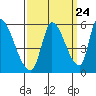 Coyote Hills Slough tide chart for Saturday, September 24, 2022