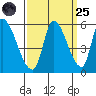 Coyote Hills Slough tide chart for Sunday, September 25, 2022