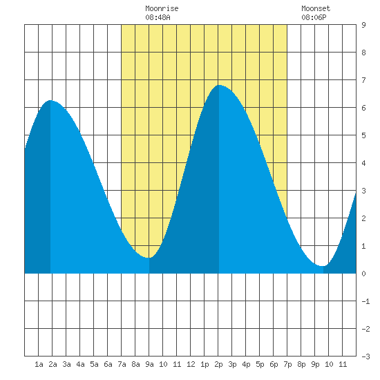 Coyote Hills Slough tide chart for Tuesday, September 27, 2022