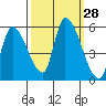 Coyote Hills Slough tide chart for Wednesday, September 28, 2022