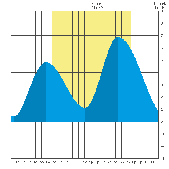 Coyote Hills Slough tide chart for Friday, September 2, 2022