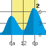 Coyote Hills Slough tide chart for Friday, September 2, 2022