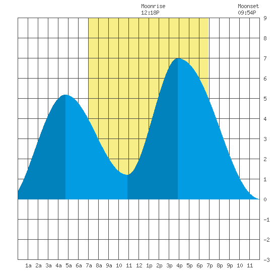 Coyote Hills Slough tide chart for Friday, September 30, 2022