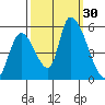 Coyote Hills Slough tide chart for Friday, September 30, 2022