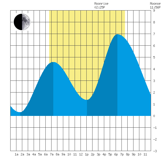 Coyote Hills Slough tide chart for Saturday, September 3, 2022