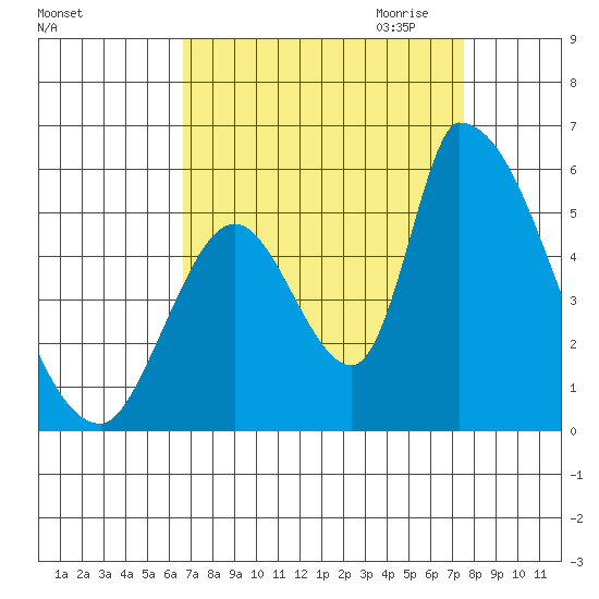 Coyote Hills Slough tide chart for Sunday, September 4, 2022