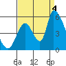 Coyote Hills Slough tide chart for Sunday, September 4, 2022