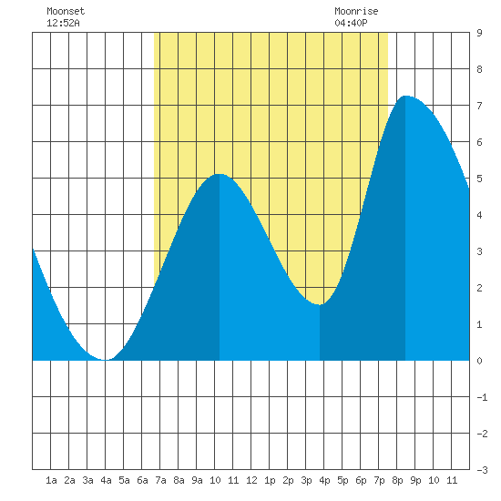 Coyote Hills Slough tide chart for Monday, September 5, 2022