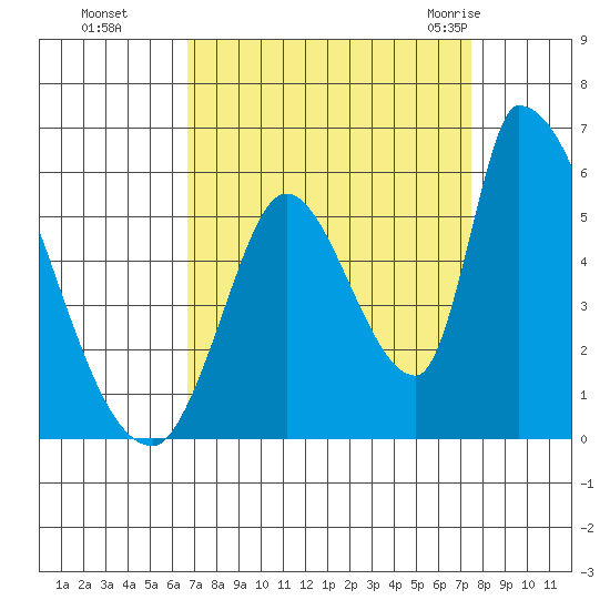 Coyote Hills Slough tide chart for Tuesday, September 6, 2022