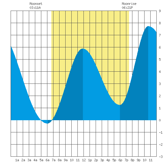 Coyote Hills Slough tide chart for Wednesday, September 7, 2022