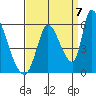 Coyote Hills Slough tide chart for Wednesday, September 7, 2022
