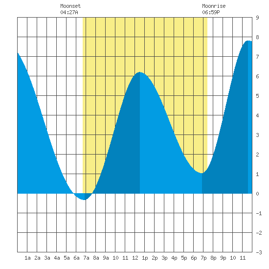 Coyote Hills Slough tide chart for Thursday, September 8, 2022