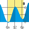 Coyote Hills Slough tide chart for Thursday, September 8, 2022