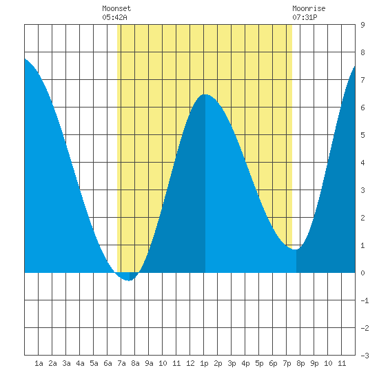 Coyote Hills Slough tide chart for Friday, September 9, 2022