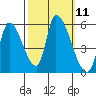 Coyote Hills Slough tide chart for Tuesday, October 11, 2022