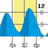 Coyote Hills Slough tide chart for Wednesday, October 12, 2022