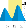 Coyote Hills Slough tide chart for Thursday, October 13, 2022