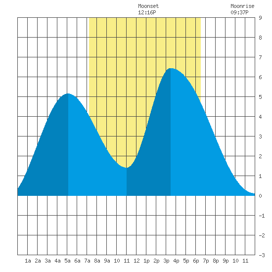 Coyote Hills Slough tide chart for Friday, October 14, 2022
