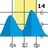 Coyote Hills Slough tide chart for Friday, October 14, 2022