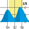 Coyote Hills Slough tide chart for Saturday, October 15, 2022