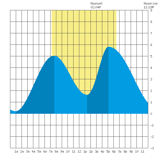 Coyote Hills Slough tide chart for Sunday, October 16, 2022