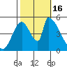 Coyote Hills Slough tide chart for Sunday, October 16, 2022