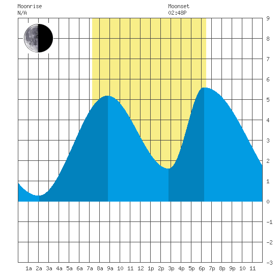 Coyote Hills Slough tide chart for Monday, October 17, 2022