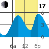 Coyote Hills Slough tide chart for Monday, October 17, 2022