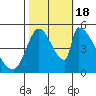 Coyote Hills Slough tide chart for Tuesday, October 18, 2022