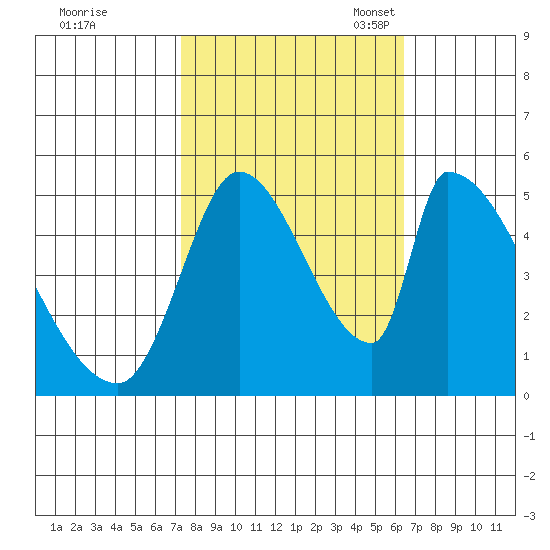 Coyote Hills Slough tide chart for Wednesday, October 19, 2022