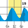 Coyote Hills Slough tide chart for Wednesday, October 19, 2022