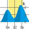 Coyote Hills Slough tide chart for Saturday, October 1, 2022