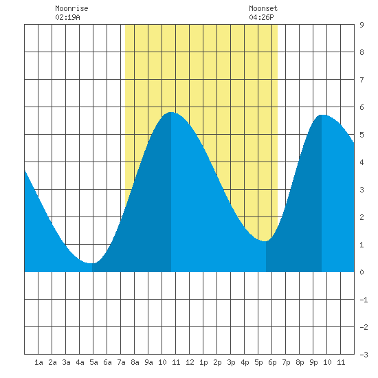 Coyote Hills Slough tide chart for Thursday, October 20, 2022