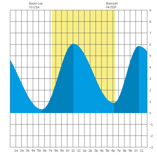 Coyote Hills Slough tide chart for Friday, October 21, 2022