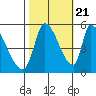 Coyote Hills Slough tide chart for Friday, October 21, 2022
