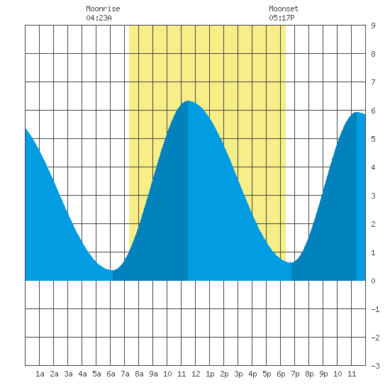 Coyote Hills Slough tide chart for Saturday, October 22, 2022