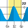 Coyote Hills Slough tide chart for Saturday, October 22, 2022