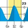 Coyote Hills Slough tide chart for Sunday, October 23, 2022