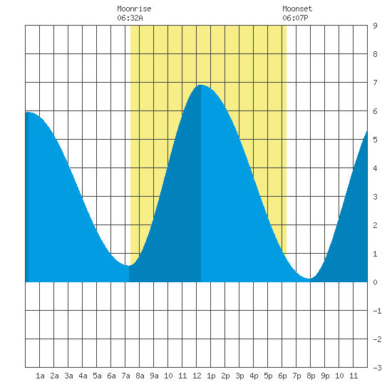 Coyote Hills Slough tide chart for Monday, October 24, 2022