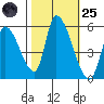 Coyote Hills Slough tide chart for Tuesday, October 25, 2022