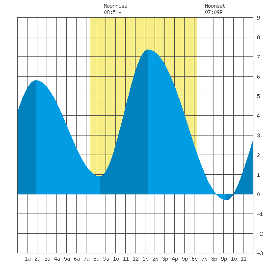 Coyote Hills Slough tide chart for Wednesday, October 26, 2022