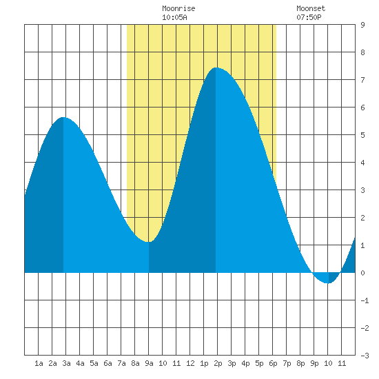 Coyote Hills Slough tide chart for Thursday, October 27, 2022