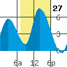 Coyote Hills Slough tide chart for Thursday, October 27, 2022