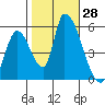 Coyote Hills Slough tide chart for Friday, October 28, 2022