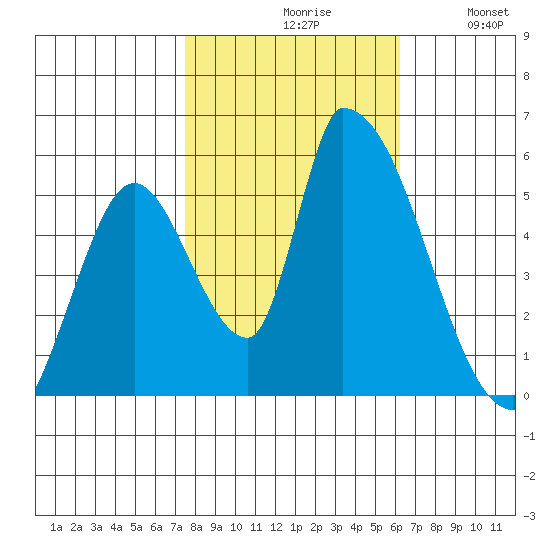 Coyote Hills Slough tide chart for Saturday, October 29, 2022