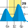 Coyote Hills Slough tide chart for Saturday, October 29, 2022