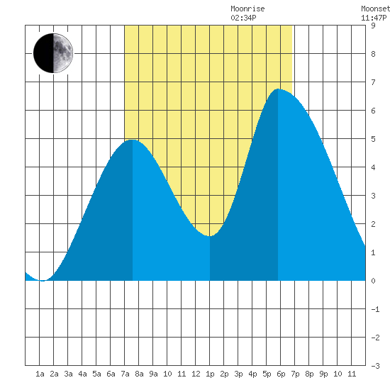 Coyote Hills Slough tide chart for Sunday, October 2, 2022