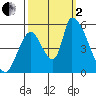 Coyote Hills Slough tide chart for Sunday, October 2, 2022