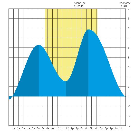 Coyote Hills Slough tide chart for Sunday, October 30, 2022