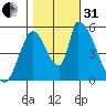Coyote Hills Slough tide chart for Monday, October 31, 2022
